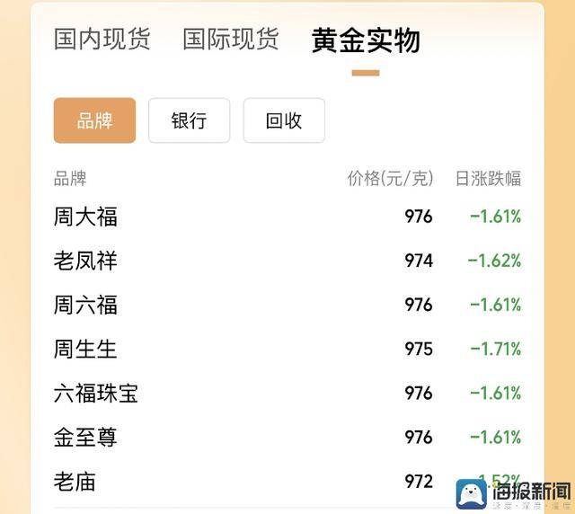 今日股市开盘行情沪指开盘报3518.01点，跌幅0.38%